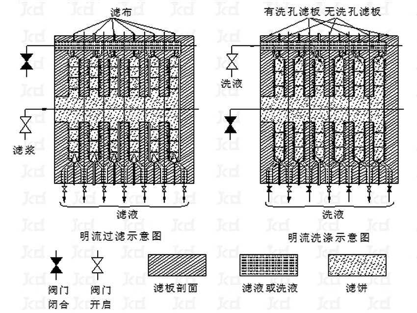 隔膜壓濾機(jī)排液 明流 、暗流 、明暗流同時(shí)排液